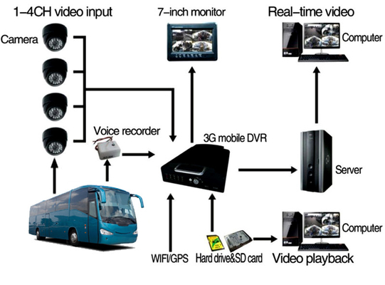 3g 4G GPS Wifi bezprzewodowy 8-kanałowy mobilny system monitorowania wideo z kamery CCTV